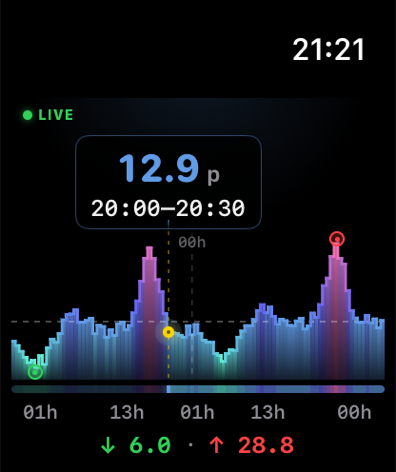 Apple Watch running Current Spot: today's price curve with the current price in pence