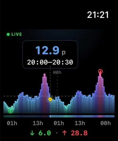Apple Watch: current price and 48-hour chart