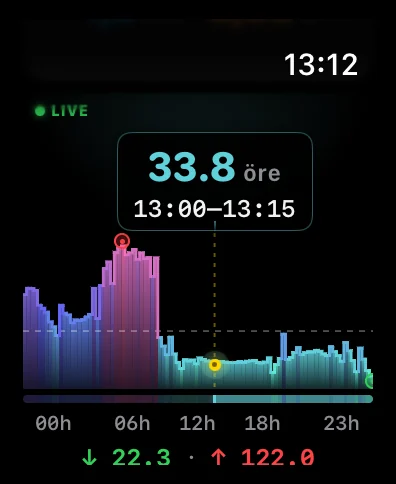 Apple Watch: aktuellt pris och 48-timmarsgraf