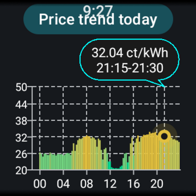 48h Graph – electricity price trends for today and tomorrow