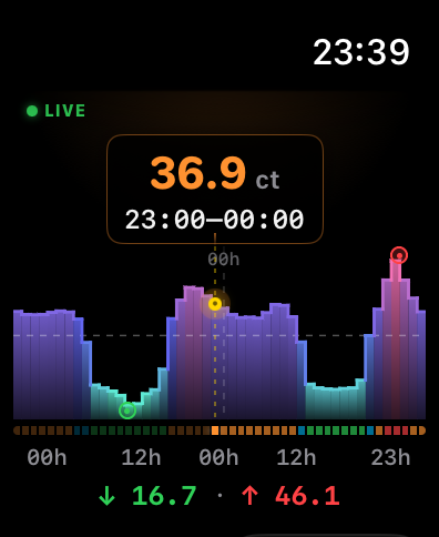 Current Spot Apple Watch — 48h Aurora chart with live price 36.9 ct and min/max markers