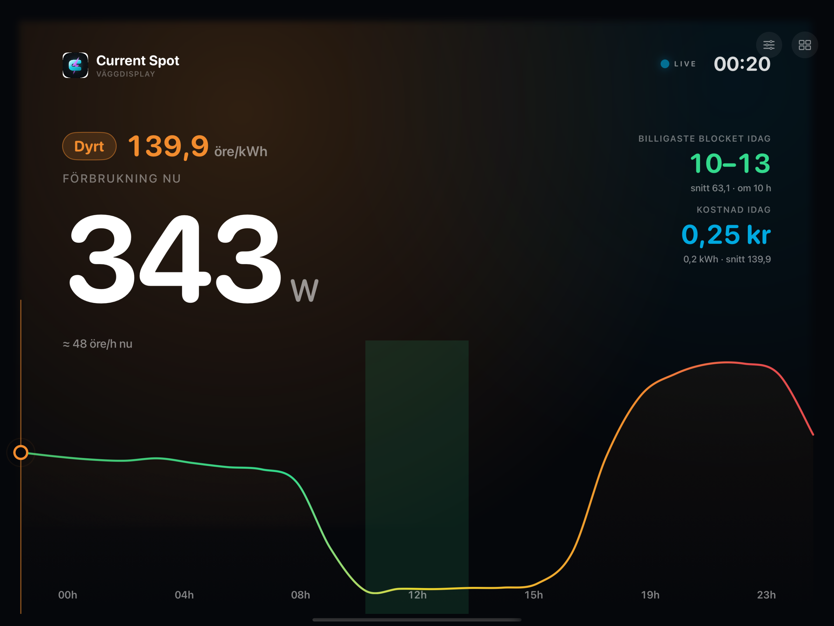 Current Spot iPad — väggdashboard med stor live-förbrukning, 48h-priskurva som landskap och trafikljusfärg