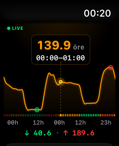 Current Spot Apple Watch — Aurora-graf med live-spotpris i öre och min/max-markörer