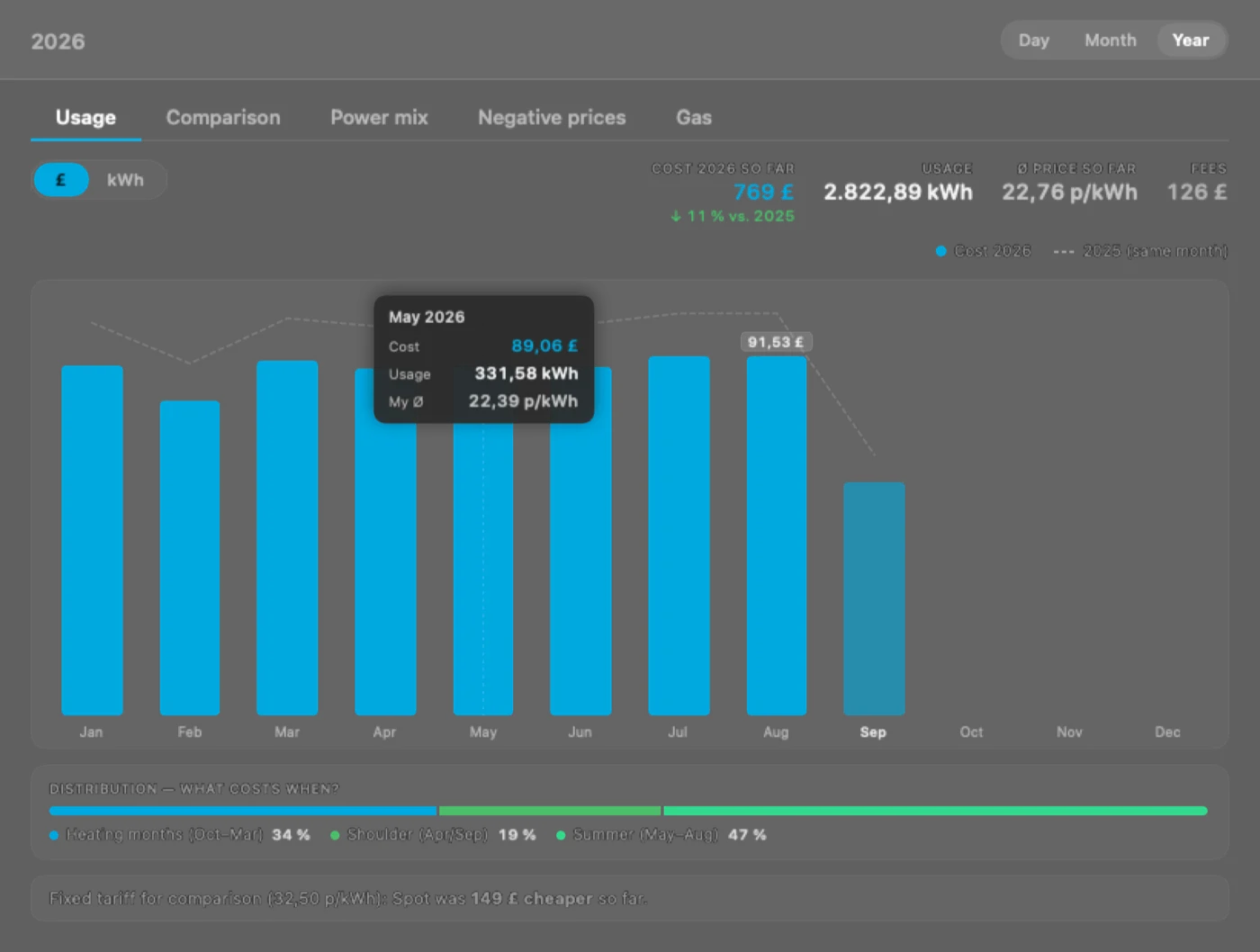 Mac: yearly statistics